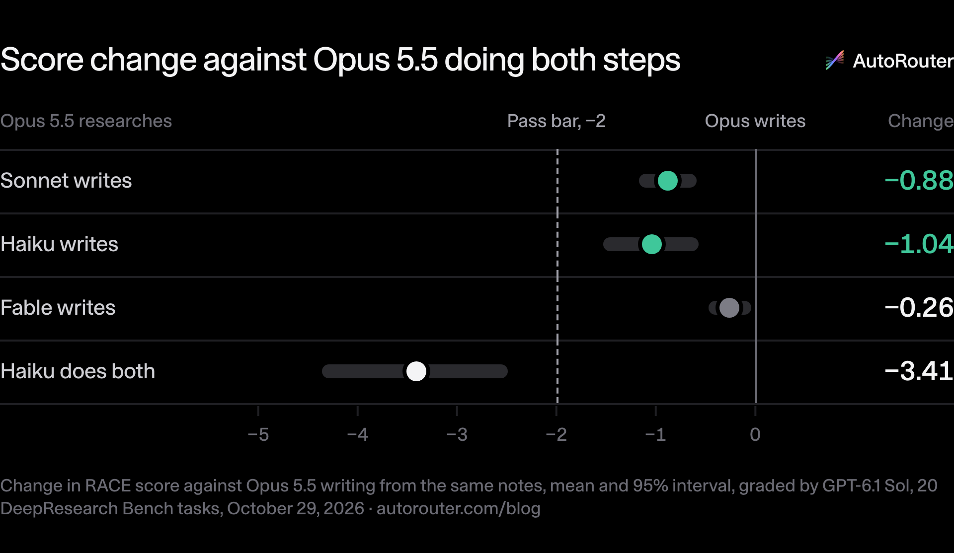 Score change against Opus 5.5 doing both steps. Sonnet writes: −0.88 (95% interval −1.17 to −0.59); Haiku writes: −1.04 (95% interval −1.53 to −0.57); Fable writes: −0.26 (95% interval −0.47 to −0.04); Haiku does both: −3.41 (95% interval −4.36 to −2.49). A setup passes when its whole interval sits above −2. Source: Change in RACE score against Opus 5.5 writing from the same notes, mean and 95% interval, graded by GPT-6.1 Sol, 20 DeepResearch Bench tasks, October 29, 2026 · autorouter.com/blog.