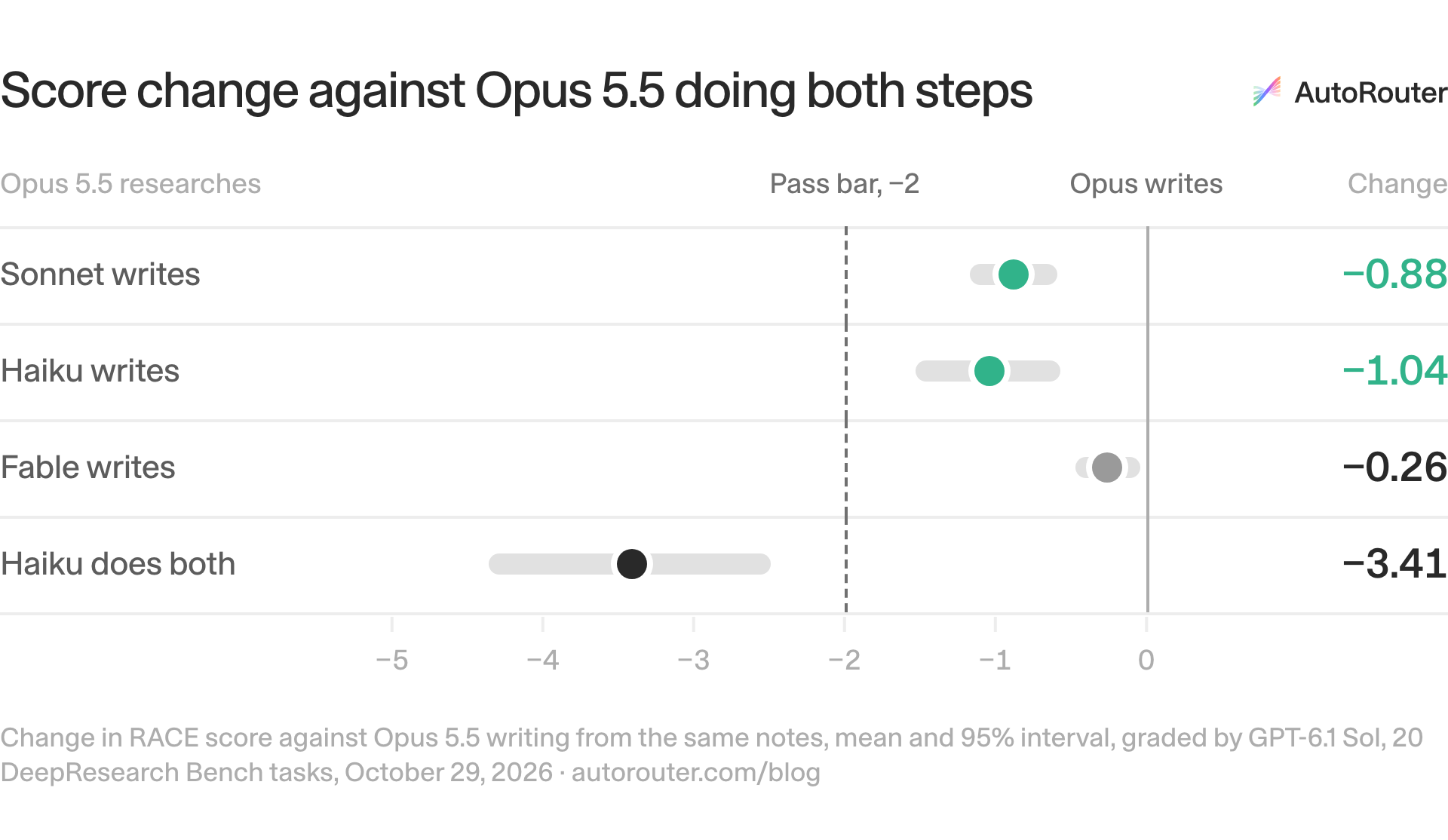 Score change against Opus 5.5 doing both steps. Sonnet writes: −0.88 (95% interval −1.17 to −0.59); Haiku writes: −1.04 (95% interval −1.53 to −0.57); Fable writes: −0.26 (95% interval −0.47 to −0.04); Haiku does both: −3.41 (95% interval −4.36 to −2.49). A setup passes when its whole interval sits above −2. Source: Change in RACE score against Opus 5.5 writing from the same notes, mean and 95% interval, graded by GPT-6.1 Sol, 20 DeepResearch Bench tasks, October 29, 2026 · autorouter.com/blog.
