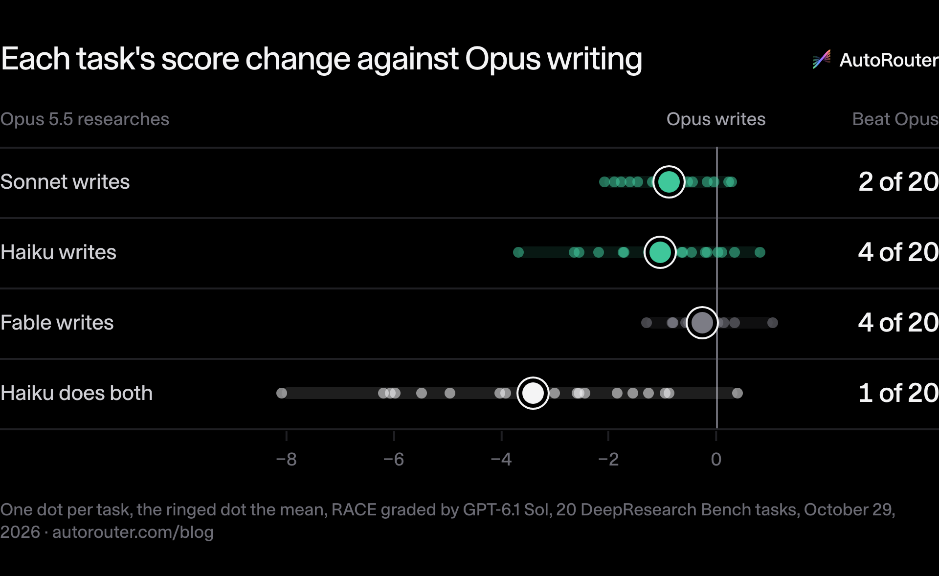 Each task's score change against Opus writing. Sonnet writes: mean −0.88, beat Opus on 2 of 20, per task −0.16, −0.92, −1.19, −0.78, −1.07, −0.67, −2.09, −0.04, −1.60, −0.77, −1.78, −1.12, +0.30, −0.96, −0.52, −1.46, −0.43, −1.90, −0.75, +0.23; Haiku writes: mean −1.04, beat Opus on 4 of 20, per task −1.07, −1.14, −0.63, −2.65, +0.34, −0.17, −3.69, +0.04, −2.19, +0.81, −1.73, −0.65, −1.27, −0.80, −0.21, −2.56, −1.72, −1.21, −0.46, +0.11; Fable writes: mean −0.26, beat Opus on 4 of 20, per task −0.02, −0.25, −0.51, −0.57, −0.04, −0.03, −0.80, +0.03, −0.82, −0.17, −0.42, −0.81, −0.11, +1.05, −0.41, −0.40, +0.35, −1.30, −0.13, +0.15; Haiku does both: mean −3.41, beat Opus on 1 of 20, per task −2.59, −1.55, −5.97, −4.95, −0.87, −3.20, −5.48, −3.92, −6.19, +0.39, −1.83, −2.56, −4.04, −1.26, −3.00, −8.10, −0.95, −3.61, −6.07, −2.45. Source: One dot per task, the ringed dot the mean, RACE graded by GPT-6.1 Sol, 20 DeepResearch Bench tasks, October 29, 2026 · autorouter.com/blog.