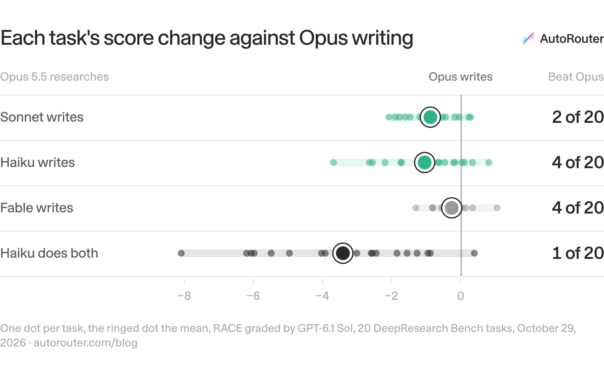 Each task's score change against Opus writing. Sonnet writes: mean −0.88, beat Opus on 2 of 20, per task −0.16, −0.92, −1.19, −0.78, −1.07, −0.67, −2.09, −0.04, −1.60, −0.77, −1.78, −1.12, +0.30, −0.96, −0.52, −1.46, −0.43, −1.90, −0.75, +0.23; Haiku writes: mean −1.04, beat Opus on 4 of 20, per task −1.07, −1.14, −0.63, −2.65, +0.34, −0.17, −3.69, +0.04, −2.19, +0.81, −1.73, −0.65, −1.27, −0.80, −0.21, −2.56, −1.72, −1.21, −0.46, +0.11; Fable writes: mean −0.26, beat Opus on 4 of 20, per task −0.02, −0.25, −0.51, −0.57, −0.04, −0.03, −0.80, +0.03, −0.82, −0.17, −0.42, −0.81, −0.11, +1.05, −0.41, −0.40, +0.35, −1.30, −0.13, +0.15; Haiku does both: mean −3.41, beat Opus on 1 of 20, per task −2.59, −1.55, −5.97, −4.95, −0.87, −3.20, −5.48, −3.92, −6.19, +0.39, −1.83, −2.56, −4.04, −1.26, −3.00, −8.10, −0.95, −3.61, −6.07, −2.45. Source: One dot per task, the ringed dot the mean, RACE graded by GPT-6.1 Sol, 20 DeepResearch Bench tasks, October 29, 2026 · autorouter.com/blog.