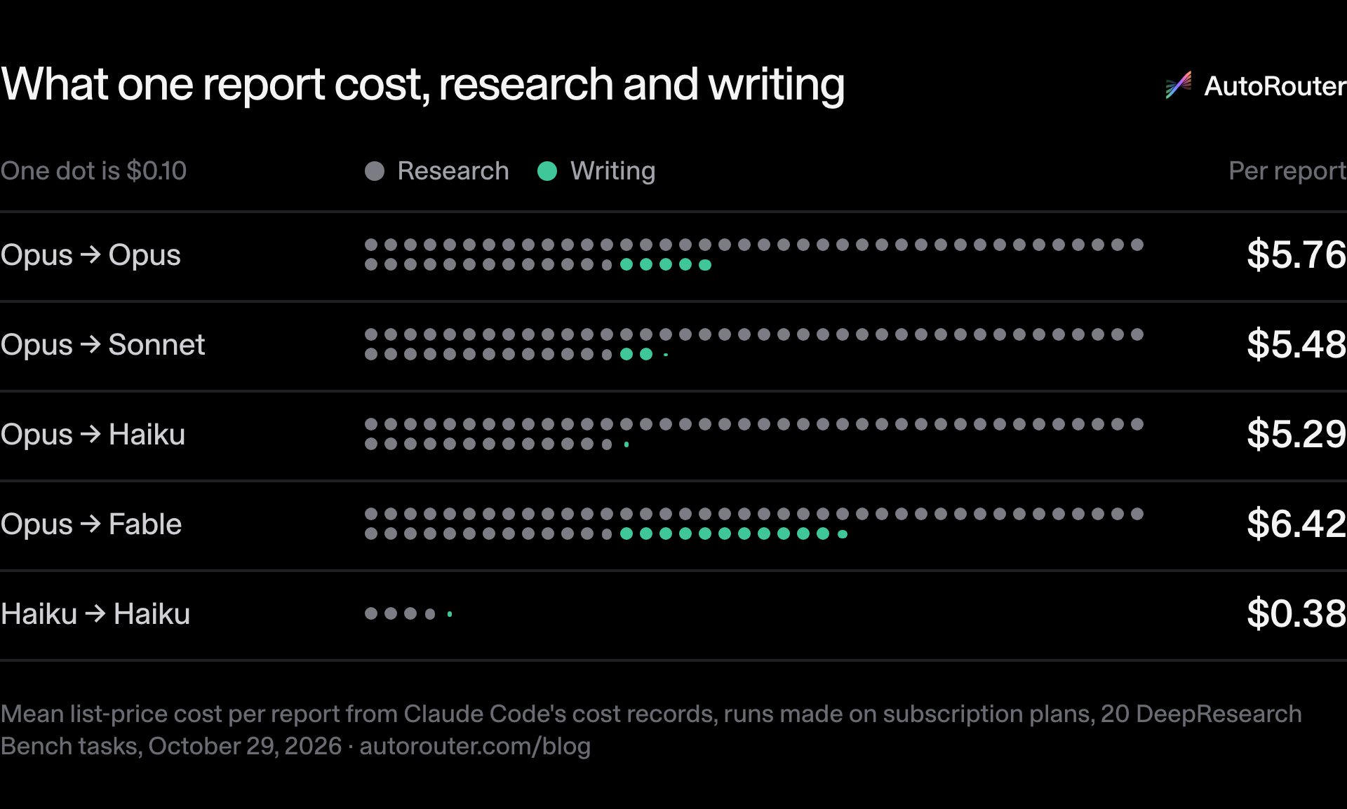 What one report cost, research and writing. Opus → Opus: research $5.27, writing $0.488 ($5.76 per report); Opus → Sonnet: research $5.27, writing $0.206 ($5.48 per report); Opus → Haiku: research $5.27, writing $0.014 ($5.29 per report); Opus → Fable: research $5.27, writing $1.15 ($6.42 per report); Haiku → Haiku: research $0.37, writing $0.013 ($0.38 per report). Source: Mean list-price cost per report from Claude Code's cost records, runs made on subscription plans, 20 DeepResearch Bench tasks, October 29, 2026 · autorouter.com/blog.