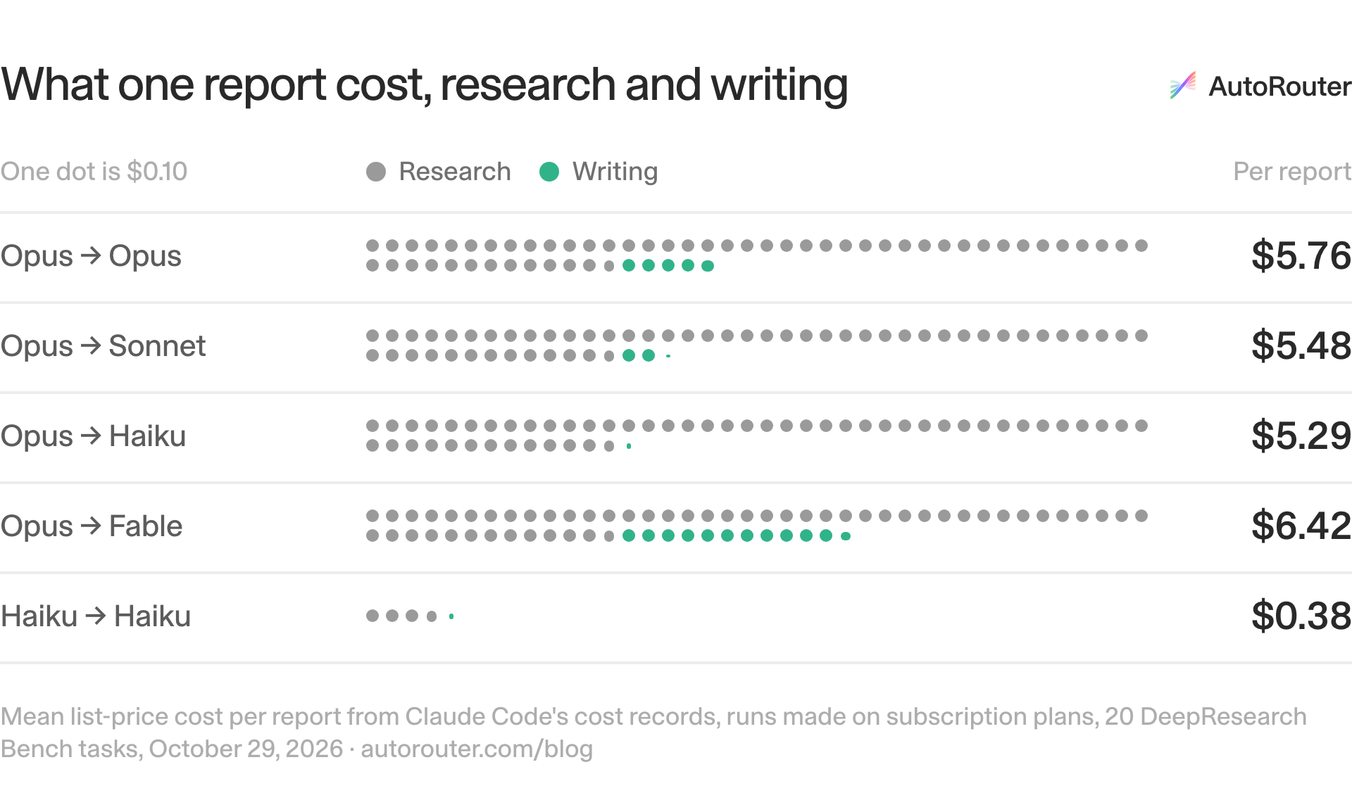 What one report cost, research and writing. Opus → Opus: research $5.27, writing $0.488 ($5.76 per report); Opus → Sonnet: research $5.27, writing $0.206 ($5.48 per report); Opus → Haiku: research $5.27, writing $0.014 ($5.29 per report); Opus → Fable: research $5.27, writing $1.15 ($6.42 per report); Haiku → Haiku: research $0.37, writing $0.013 ($0.38 per report). Source: Mean list-price cost per report from Claude Code's cost records, runs made on subscription plans, 20 DeepResearch Bench tasks, October 29, 2026 · autorouter.com/blog.