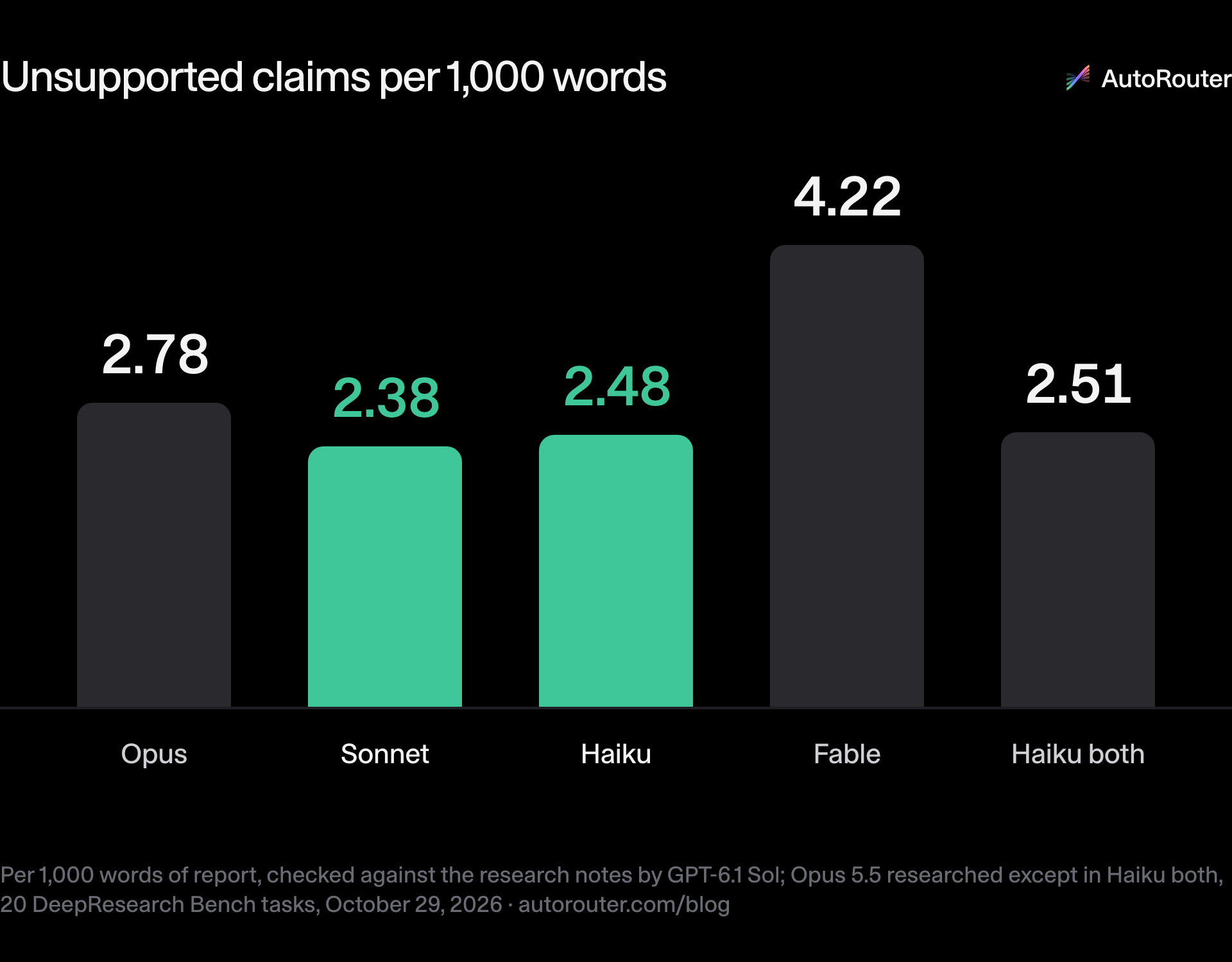 Unsupported claims per 1,000 words. Opus: 2.78; Sonnet: 2.38; Haiku: 2.48; Fable: 4.22; Haiku both: 2.51. Source: Per 1,000 words of report, checked against the research notes by GPT-6.1 Sol; Opus 5.5 researched except in Haiku both, 20 DeepResearch Bench tasks, October 29, 2026 · autorouter.com/blog.