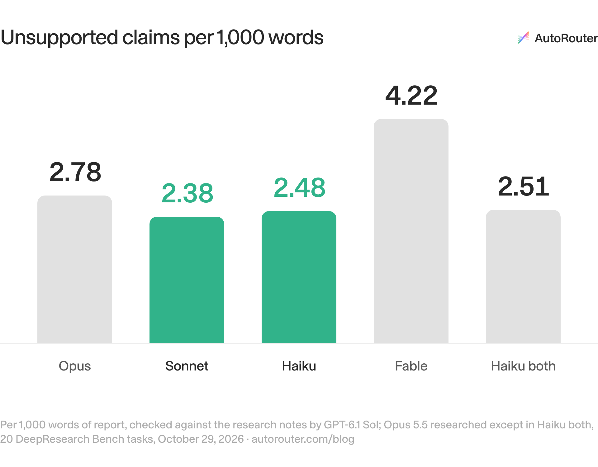 Unsupported claims per 1,000 words. Opus: 2.78; Sonnet: 2.38; Haiku: 2.48; Fable: 4.22; Haiku both: 2.51. Source: Per 1,000 words of report, checked against the research notes by GPT-6.1 Sol; Opus 5.5 researched except in Haiku both, 20 DeepResearch Bench tasks, October 29, 2026 · autorouter.com/blog.