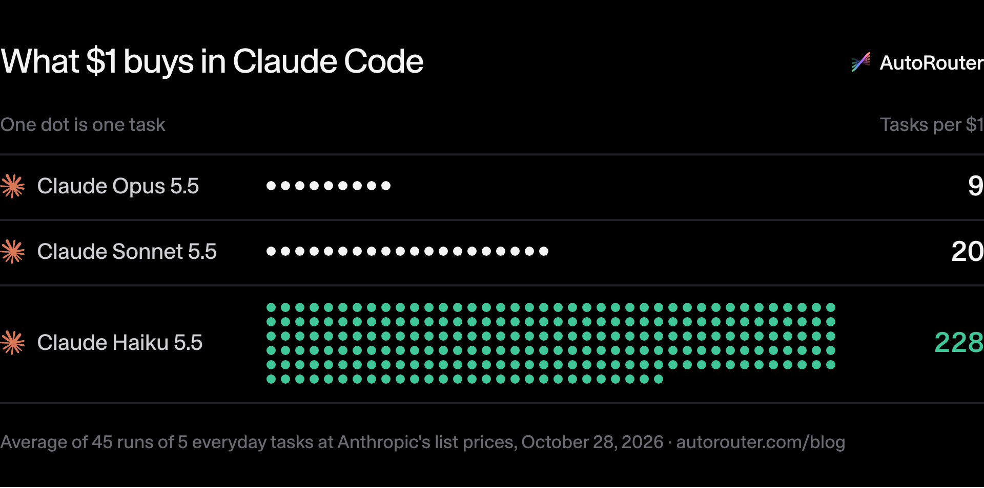 What $1 buys in Claude Code. Claude Opus 5.5: 9 tasks per $1; Claude Sonnet 5.5: 20 tasks per $1; Claude Haiku 5.5: 228 tasks per $1. Source: Average of 45 runs of 5 everyday tasks at Anthropic's list prices, October 28, 2026 · autorouter.com/blog.