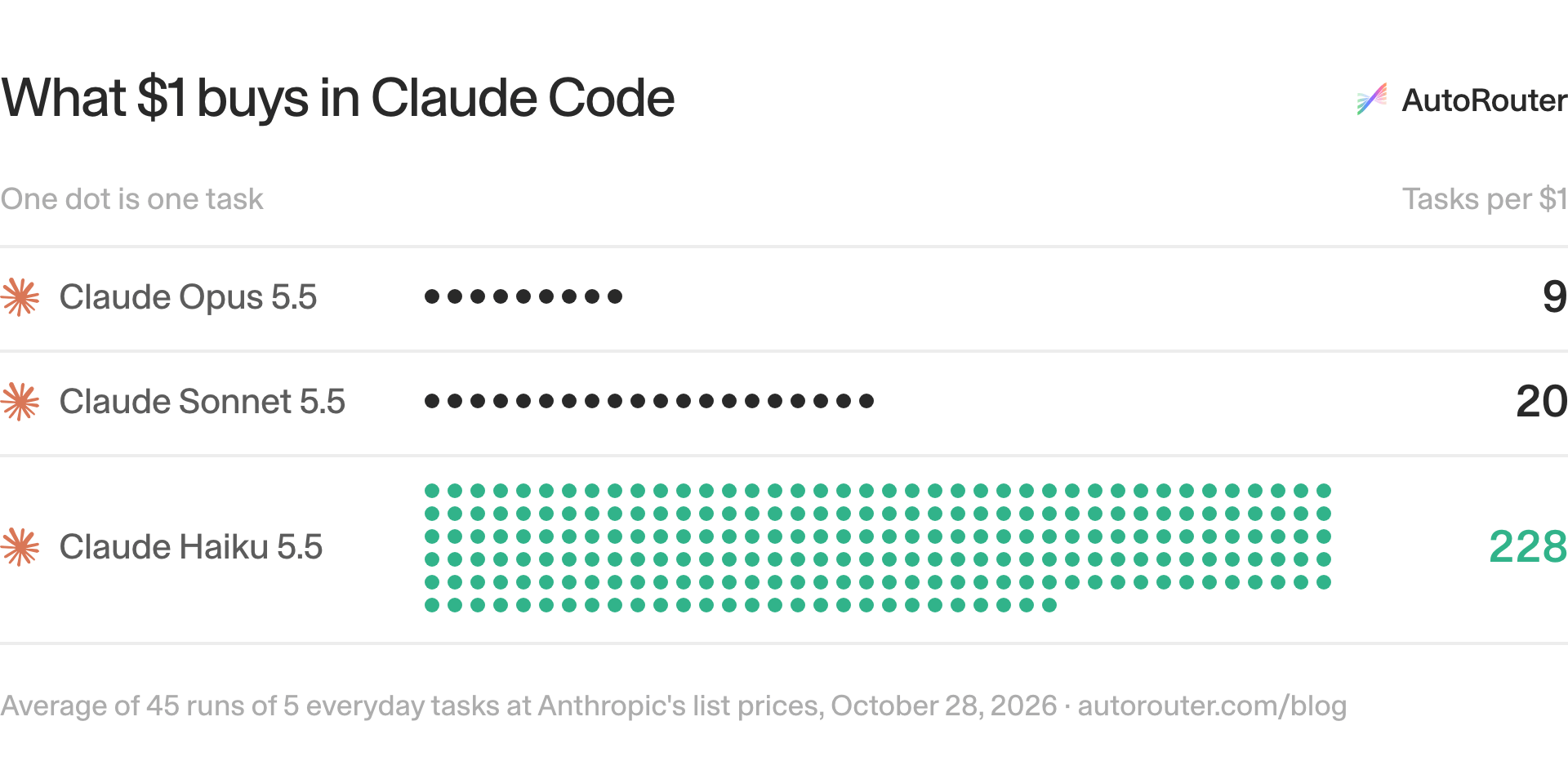 What $1 buys in Claude Code. Claude Opus 5.5: 9 tasks per $1; Claude Sonnet 5.5: 20 tasks per $1; Claude Haiku 5.5: 228 tasks per $1. Source: Average of 45 runs of 5 everyday tasks at Anthropic's list prices, October 28, 2026 · autorouter.com/blog.