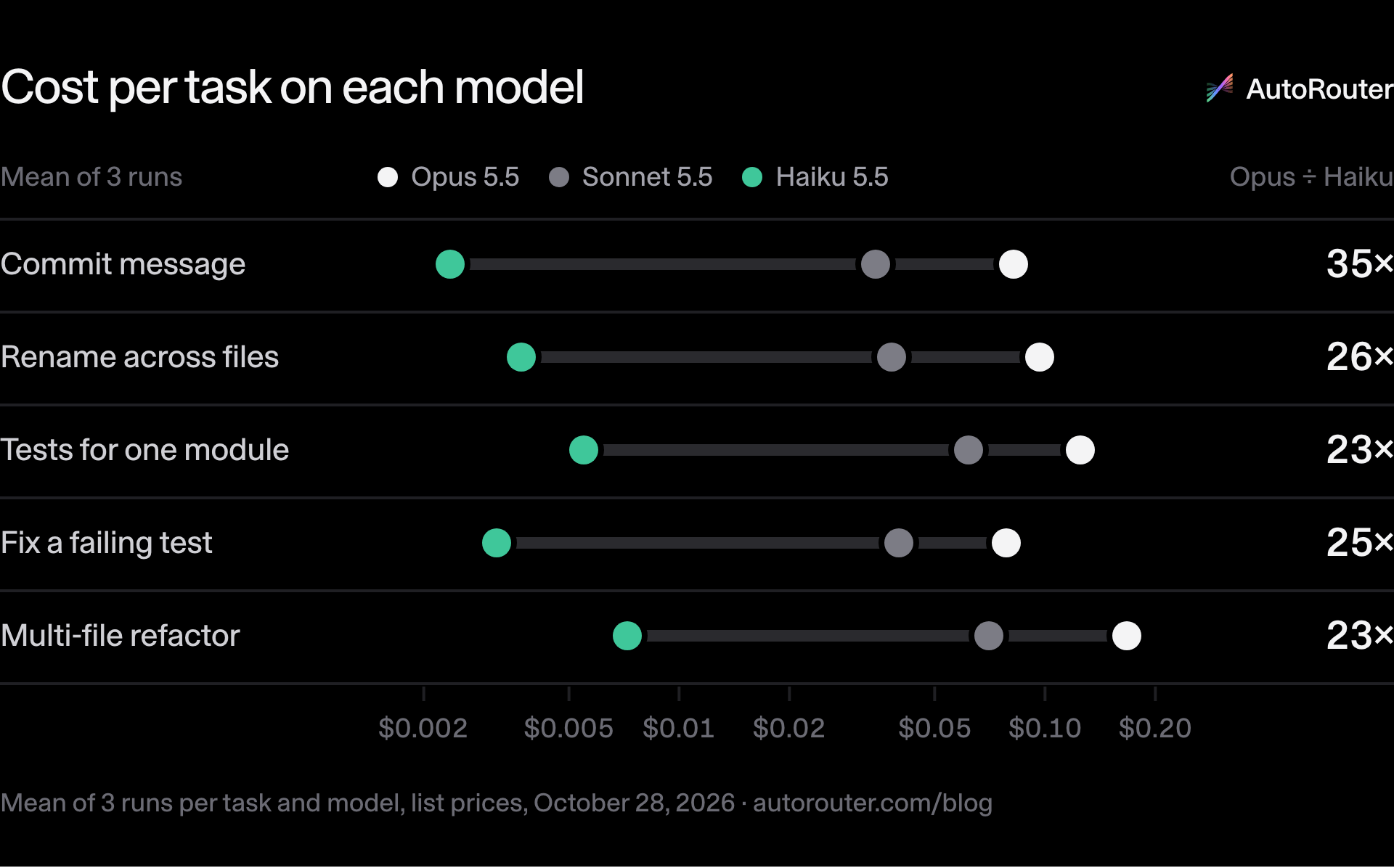Cost per task on each model. Commit message: $0.082 on Opus 5.5, $0.034 on Sonnet 5.5, $0.0024 on Haiku 5.5 (Opus ÷ Haiku: 35×); Rename across files: $0.097 on Opus 5.5, $0.038 on Sonnet 5.5, $0.0037 on Haiku 5.5 (Opus ÷ Haiku: 26×); Tests for one module: $0.125 on Opus 5.5, $0.062 on Sonnet 5.5, $0.0055 on Haiku 5.5 (Opus ÷ Haiku: 23×); Fix a failing test: $0.078 on Opus 5.5, $0.040 on Sonnet 5.5, $0.0032 on Haiku 5.5 (Opus ÷ Haiku: 25×); Multi-file refactor: $0.168 on Opus 5.5, $0.070 on Sonnet 5.5, $0.0072 on Haiku 5.5 (Opus ÷ Haiku: 23×). Source: Mean of 3 runs per task and model, list prices, October 28, 2026 · autorouter.com/blog.