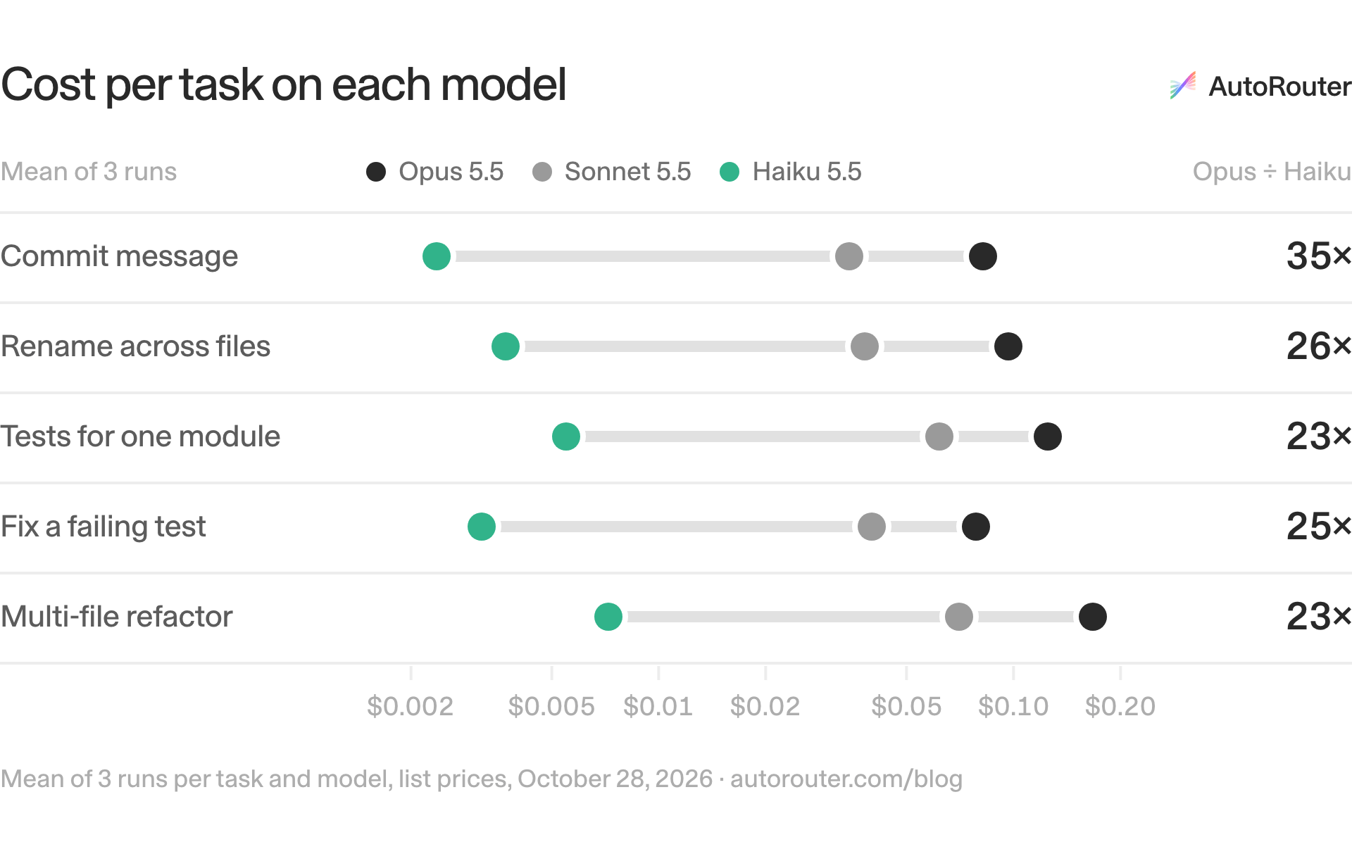 Cost per task on each model. Commit message: $0.082 on Opus 5.5, $0.034 on Sonnet 5.5, $0.0024 on Haiku 5.5 (Opus ÷ Haiku: 35×); Rename across files: $0.097 on Opus 5.5, $0.038 on Sonnet 5.5, $0.0037 on Haiku 5.5 (Opus ÷ Haiku: 26×); Tests for one module: $0.125 on Opus 5.5, $0.062 on Sonnet 5.5, $0.0055 on Haiku 5.5 (Opus ÷ Haiku: 23×); Fix a failing test: $0.078 on Opus 5.5, $0.040 on Sonnet 5.5, $0.0032 on Haiku 5.5 (Opus ÷ Haiku: 25×); Multi-file refactor: $0.168 on Opus 5.5, $0.070 on Sonnet 5.5, $0.0072 on Haiku 5.5 (Opus ÷ Haiku: 23×). Source: Mean of 3 runs per task and model, list prices, October 28, 2026 · autorouter.com/blog.