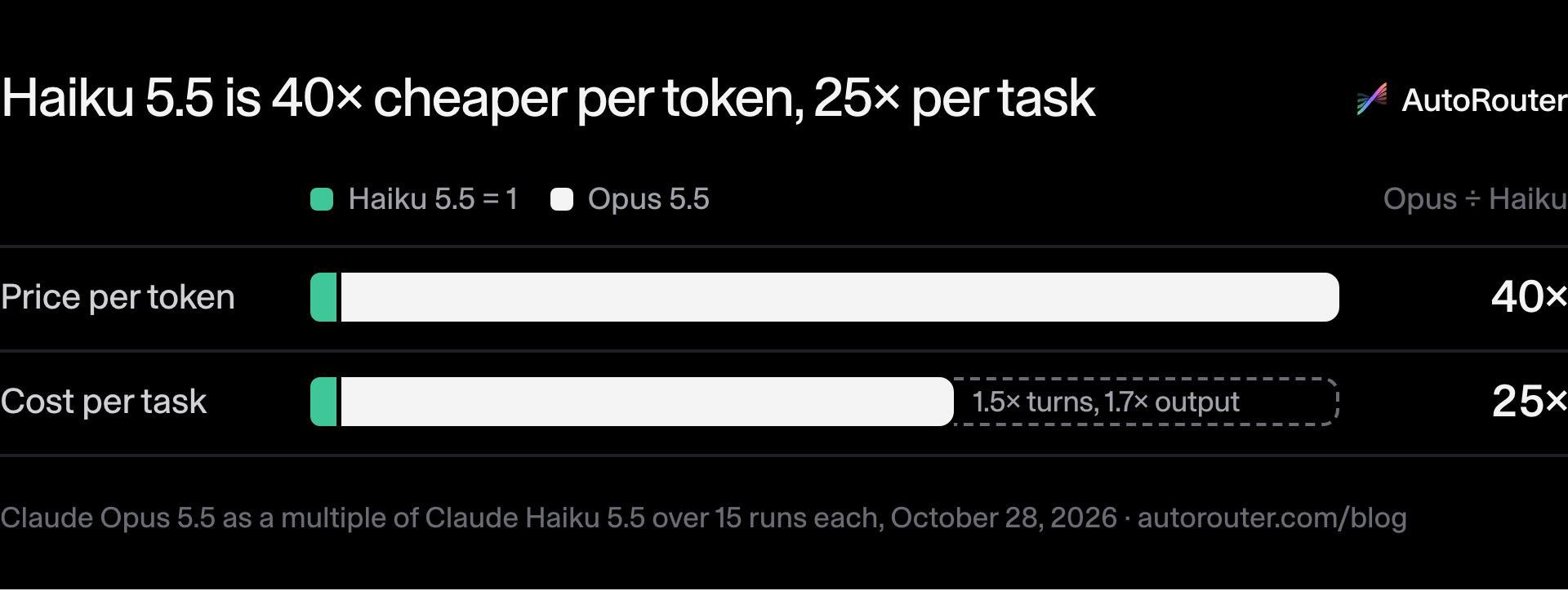 Haiku 5.5 is 40× cheaper per token, 25× per task. Price per token: 40×; Cost per task: 25× (it would be 40× without Haiku 5.5's 1.5× turns, 1.7× output). Source: Claude Opus 5.5 as a multiple of Claude Haiku 5.5 over 15 runs each, October 28, 2026 · autorouter.com/blog.