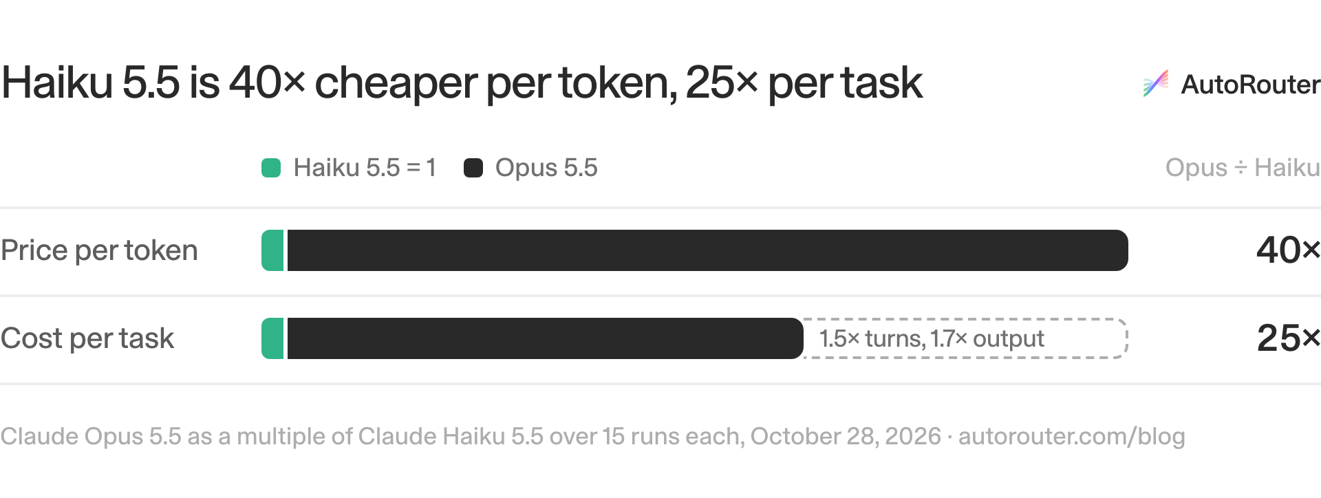 Haiku 5.5 is 40× cheaper per token, 25× per task. Price per token: 40×; Cost per task: 25× (it would be 40× without Haiku 5.5's 1.5× turns, 1.7× output). Source: Claude Opus 5.5 as a multiple of Claude Haiku 5.5 over 15 runs each, October 28, 2026 · autorouter.com/blog.