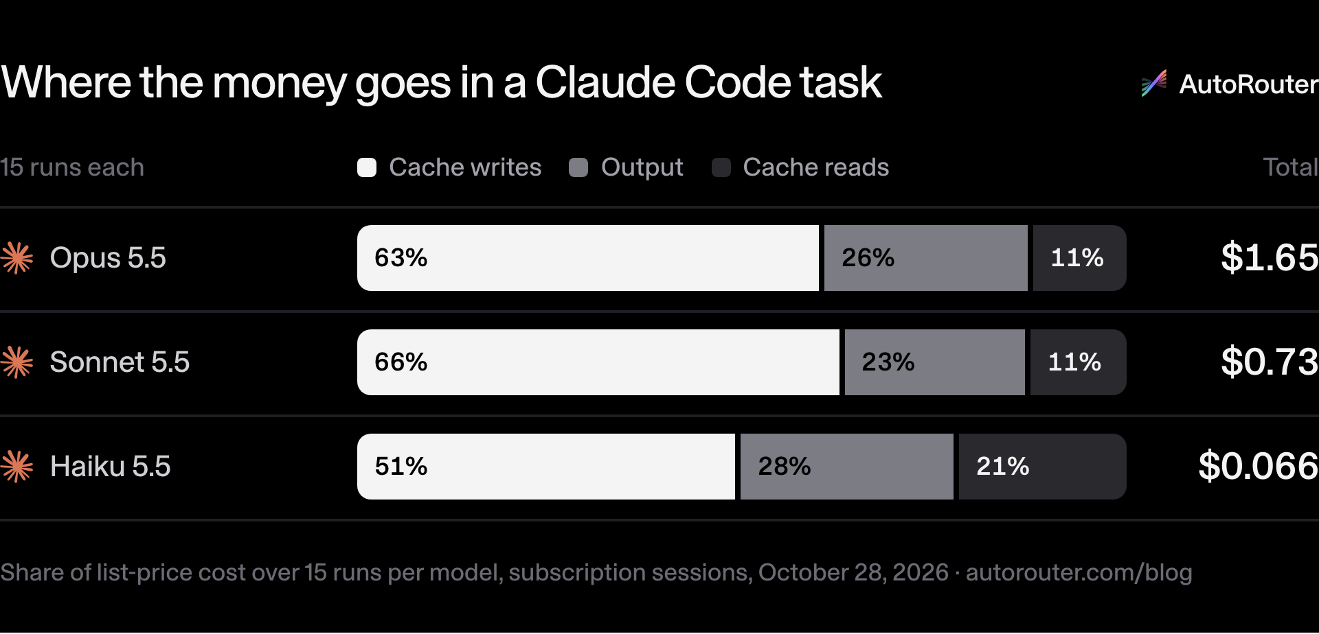 Where the money goes in a Claude Code task. Opus 5.5: cache writes 63%, output 26%, cache reads 11% of $1.65; Sonnet 5.5: cache writes 66%, output 23%, cache reads 11% of $0.73; Haiku 5.5: cache writes 51%, output 28%, cache reads 21% of $0.066. Source: Share of list-price cost over 15 runs per model, subscription sessions, October 28, 2026 · autorouter.com/blog.