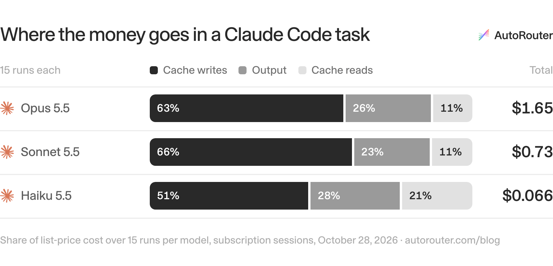 Where the money goes in a Claude Code task. Opus 5.5: cache writes 63%, output 26%, cache reads 11% of $1.65; Sonnet 5.5: cache writes 66%, output 23%, cache reads 11% of $0.73; Haiku 5.5: cache writes 51%, output 28%, cache reads 21% of $0.066. Source: Share of list-price cost over 15 runs per model, subscription sessions, October 28, 2026 · autorouter.com/blog.